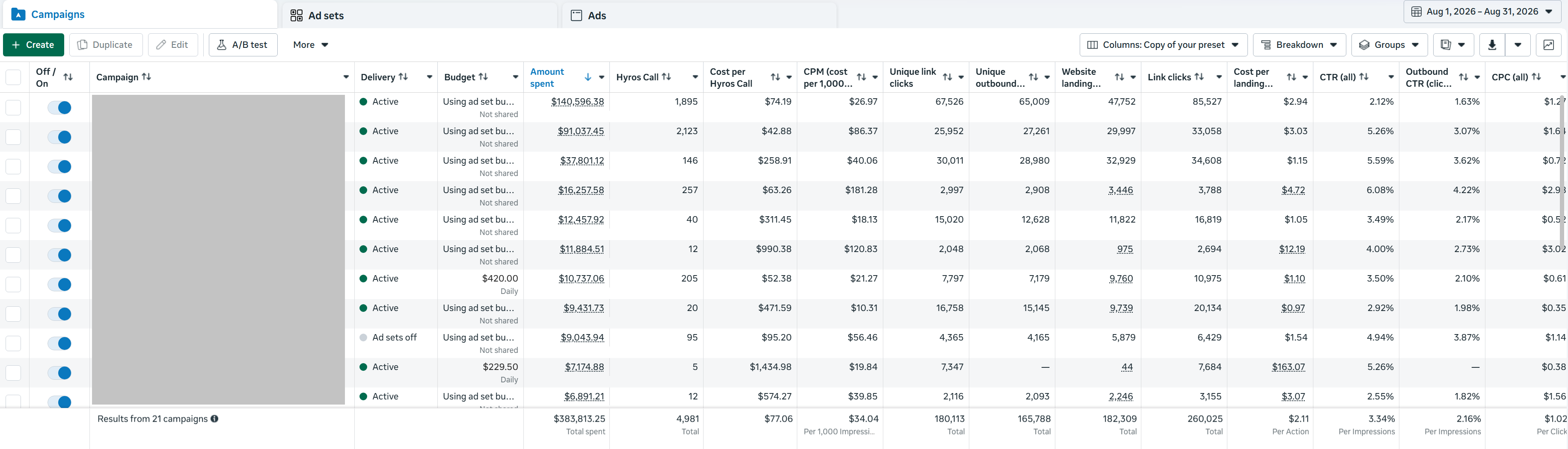 Anonymous call-funnel account, August 2026 Ads Manager totals